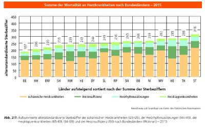 Herzkrankheiten Summe Sterblichkeit hzb 2017