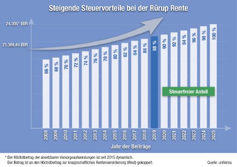 Grafik_Steigende Steuervorteile Rürup-Rente_web.jpg