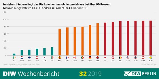 WB32-2019-Immobilienblase.png
