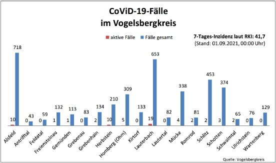 210901_CovidVB_Balkendiagramm.jpg
