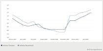 Fokus: Steigende Inflation 2021 – was Anleger jetzt tun sollten