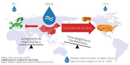 Transfer von ökonomischem Überschwemmungsschaden in andere Länder_Copyright PIK.jpg