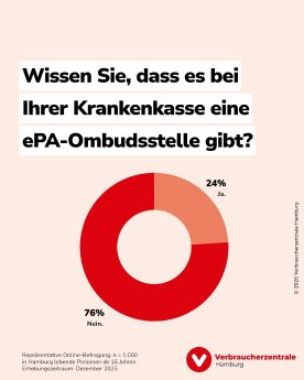 ePA-Befragung_Wissen-Sie-dass-es-bei-Ihrer-Krankenkasse-eine-ePA-Ombudsstelle.jpg