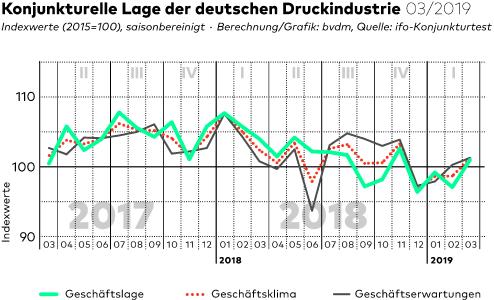 Geschaeftsklima