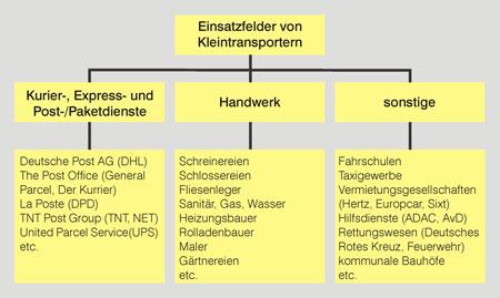 Einsatzfelder von Kleintransportern
