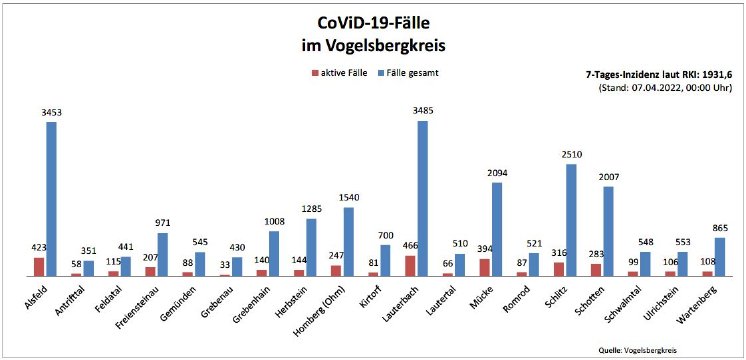 220407_CovidVB_Balkendiagramm.jpg