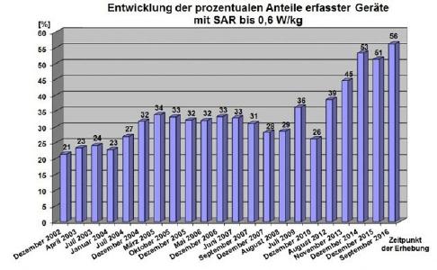Entwicklung hin zu strahlungsärmeren Mobiltelefonen