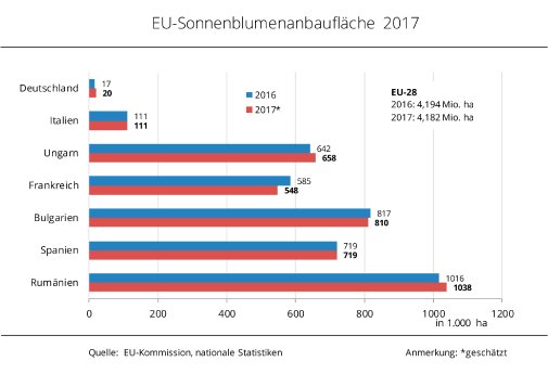 17_28_EU_Sonnenblumenanbauflaeche_2017.jpg