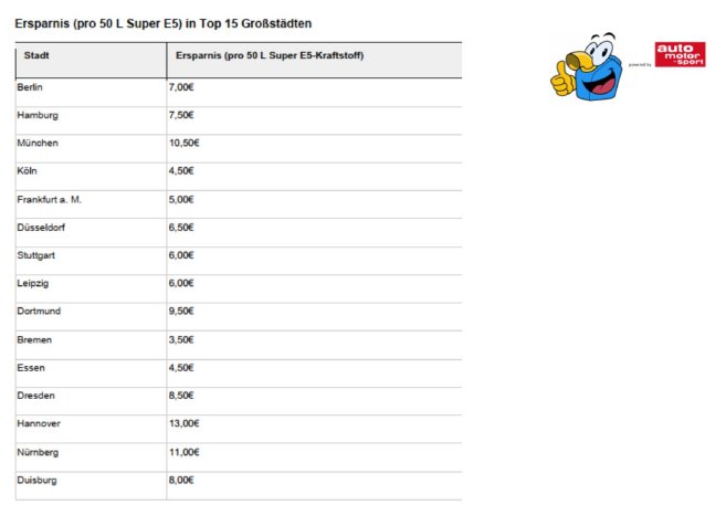 mehr-tanken Ersparnis in Top 15 Großstädten.jpg
