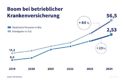 csm_250213_Boom_bei_betrieblicher_Krankenversicherung_b33ea4f9f7.jpg