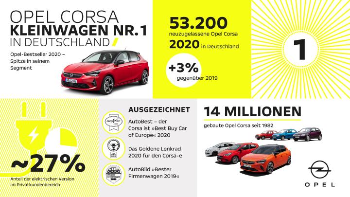 Deutschlands Liebling Opel Corsa Ist Meistverkaufter Kleinwagen Opel Automobile Gmbh Pressemitteilung Lifepr