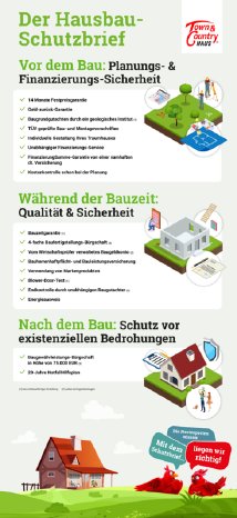Infografik-Hausbau-Schutzbrief-Town-Country-Haus-Gesamt.png