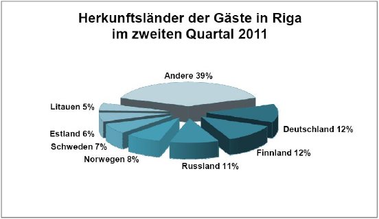 Herkunftsländer der Gäste in Riga im zweiten Quartal 2011, Angaben in Prozent.jpg