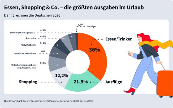 Infografik_PMI_norisbank_Ausgabencheck-am-Urlaubsort.jpg