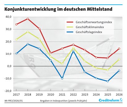 1. Geschäftsklima MI-Frühjahr 2026.png