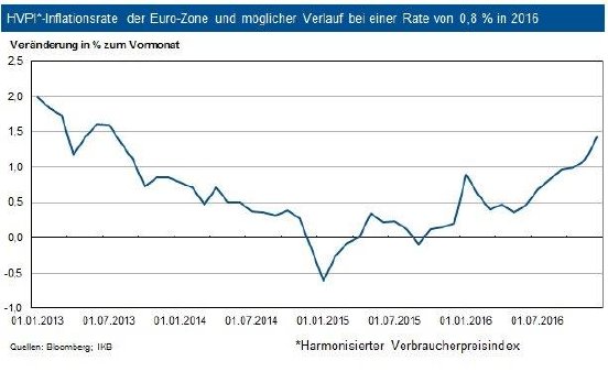 160119_IKB-Kapitalmarkt-News_EZB-Geldpolitik_Grafik_HVPI-Inflationsrate der Euro-Zone.jpg