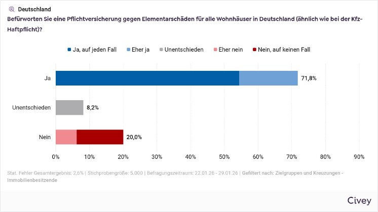 devk-pm-2026-03-11-grafik-elementarschaden-pflicht-immobilienbesitzende-civey.jpeg