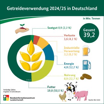 Infografik_Verwendung_Getreide_24_25_Web.jpg
