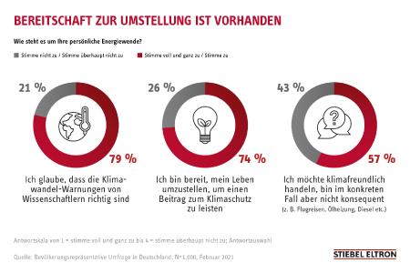 Laut Energie-Trendmonitor 2021 von Stiebel Eltron sind 74% der Deutschen zu einem klimafreundlichem Lebensstil bereit