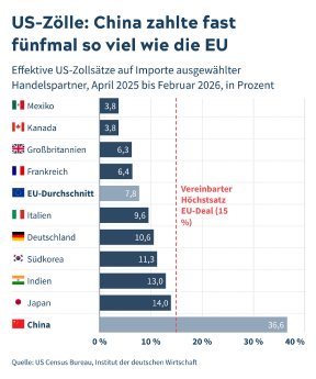 csm_MXpm2-us-z%C3%B6lle-china-zahlte-fast-f%C3%BCnfmal-so-viel-wie-die-eu-_c7d236a9ea.png