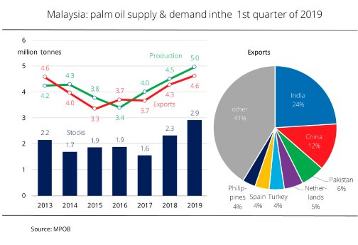 19_18_en_Malaysia_palm_oil_supply_and_demand_first_quarter_2019.jpg