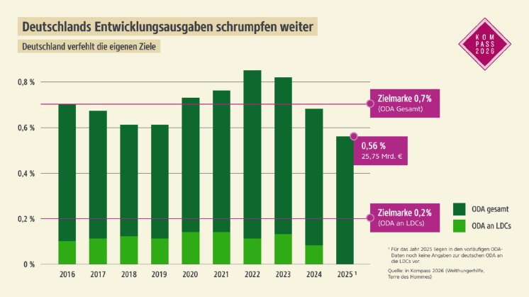 csm_2026-Kompass-WHH-Grafik-Deutsche-ODA-Auszahlungen_0a0621d70b.png