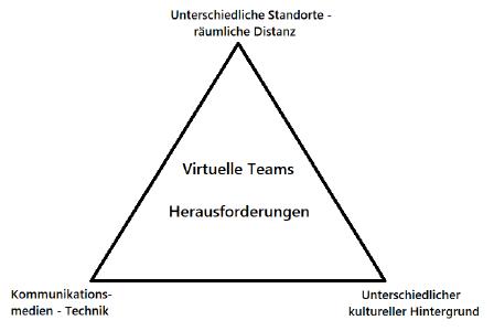 Virtuelle Teams - Herausforderungen auf 3 Ebenen