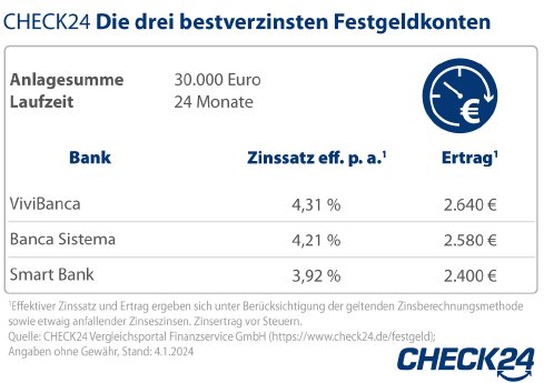 2024_01_12_CHECK24_Grafik_Festgeld_Beste_Anlagen.jpg