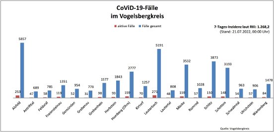 220721_CovidVB_Balkendiagramm.jpg