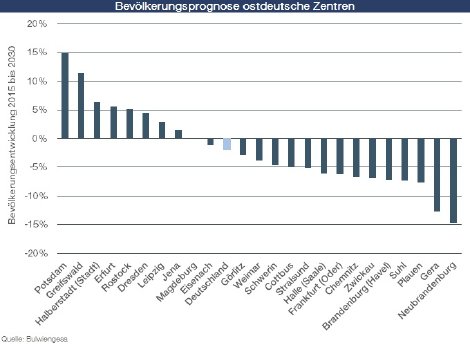 Bevölkerungsprognose Ostdeutsche Städte.jpg