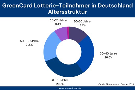 greencard lotterie statistiken 2023-alter-hq.png