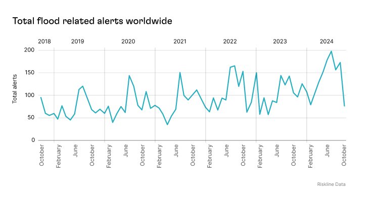 Riskline Total Flood Related Alerts Worldwide.jpg