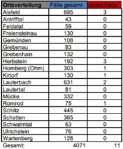 CovidVB Fallzahlen