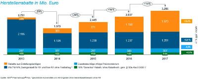 Abbildung 3: Einsparungen durch Herstellerabschläge – in 2017 fast die Hälfte aus AMNOG-Rabatten