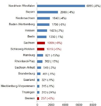 Deutschland Entwicklung Insolvenzen 2016 nach Bundesländern.jpg