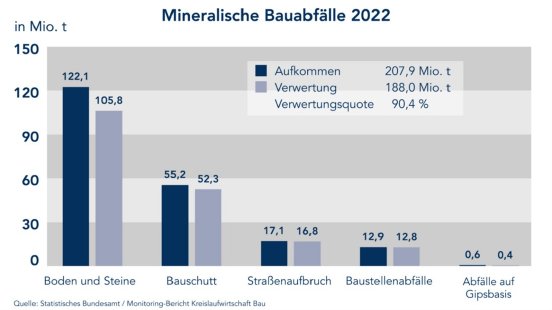 Grafik Mineralische Bauabfälle 2022_Quelle Stat. Bundesamt - KWB.jpg