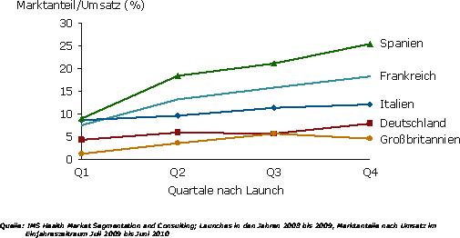 International vergleichende Studie von IMS HEALTH: in Deutschland und Großbritannien / Quelle: IMS Health Market Segmentation and Consulting; Launches in den Jahren 2008 bis 2009, Marktanteile nach Umsatz im
