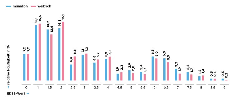 Grafik-2_EDSS-Wert-MS-Betroffener_2023.jpg