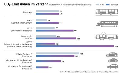 CO2-Emissionen im Verkehr / Quelle: Umweltbundesamt, Fraunhofer-Institut ISE Freiburg, Bundesministerium für Verkehr und digitale Infrastruktur