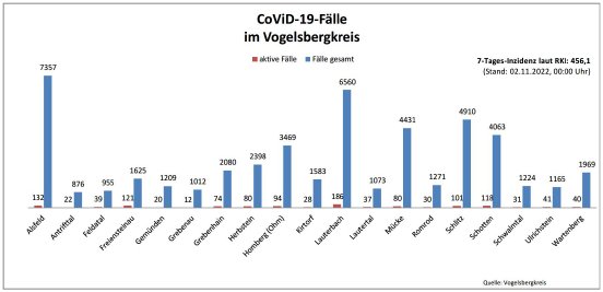 221102_CovidVB_Balkendiagramm.jpg
