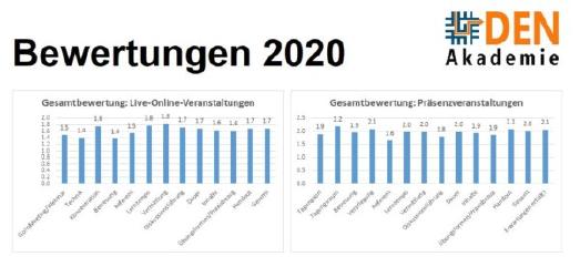 Akademie Statistik