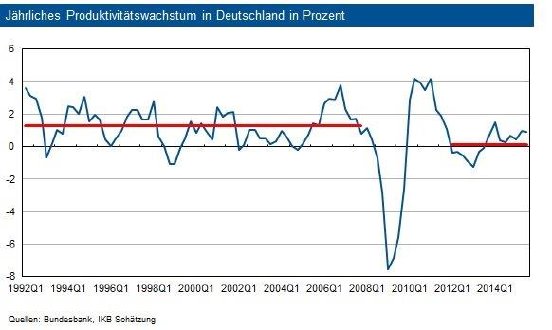 160303_IKB-Kapitalmarkt-News_Deutscher Arbeitsmarkt_Grafik_Produktivitätswachstum.jpg