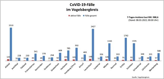 220308_CovidVB_Balkendiagramm.jpg
