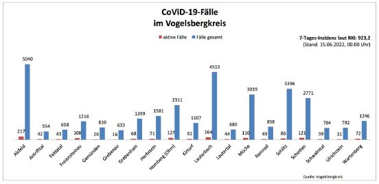220615_CovidVB_Balkendiagramm.jpg