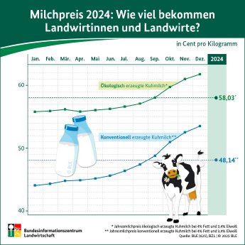 BZL_Milchpreis_2024_web.jpg