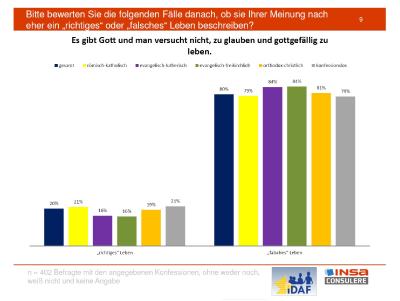 Deutschland ist kein atheistisches Land