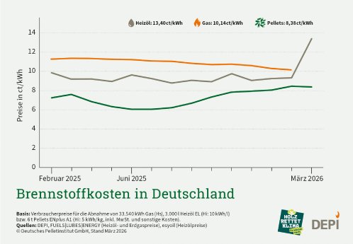 DEPI_Brennstoffkosten_Maerz_2026.jpg