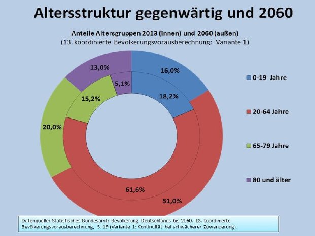 csm_9a_-_Altersstruktur_2015_und_2060_2d0fba09da.jpg