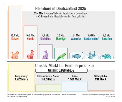Infografik_Heimtiere_und_Umsatz_2025.jpg