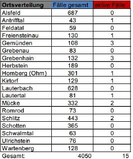 CovidVB Fallzahlen
